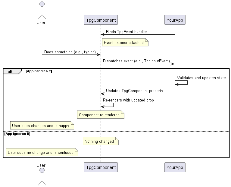 Controlled Component