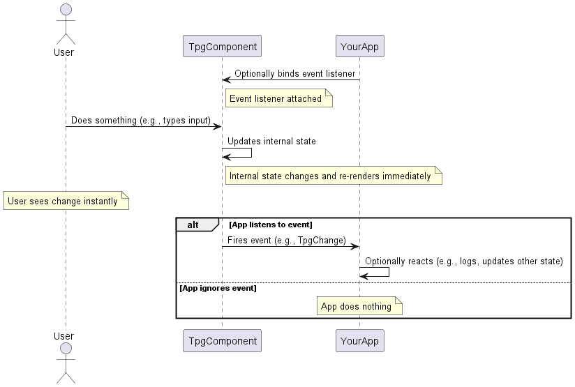Uncontrolled Component